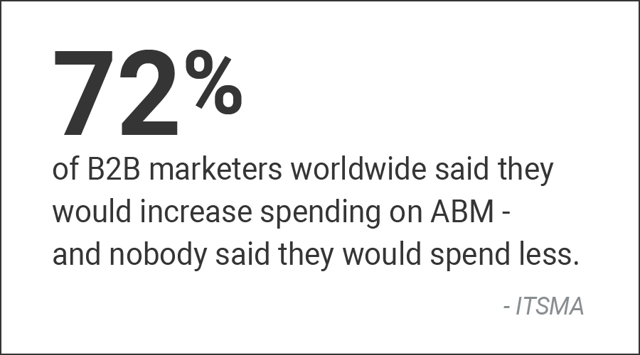 ABM statistics - 72% of B2B marketers said they would increase spending on ABM.