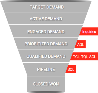 sirius decisions demand waterfall benchmarks