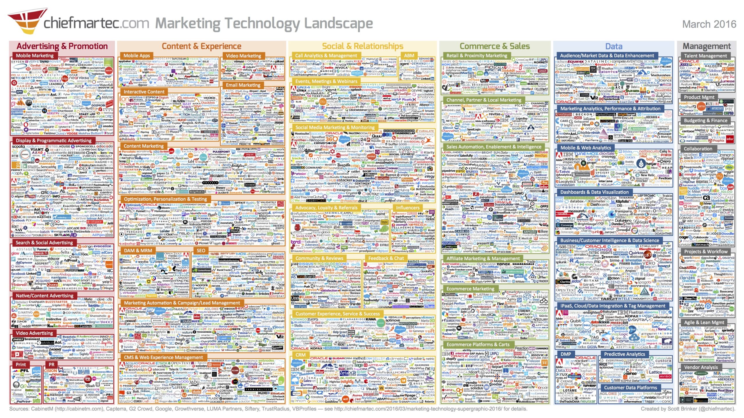2016 Marketing Technology Landscape by Scott Brinker  - and it's as overwhelming as ever.
